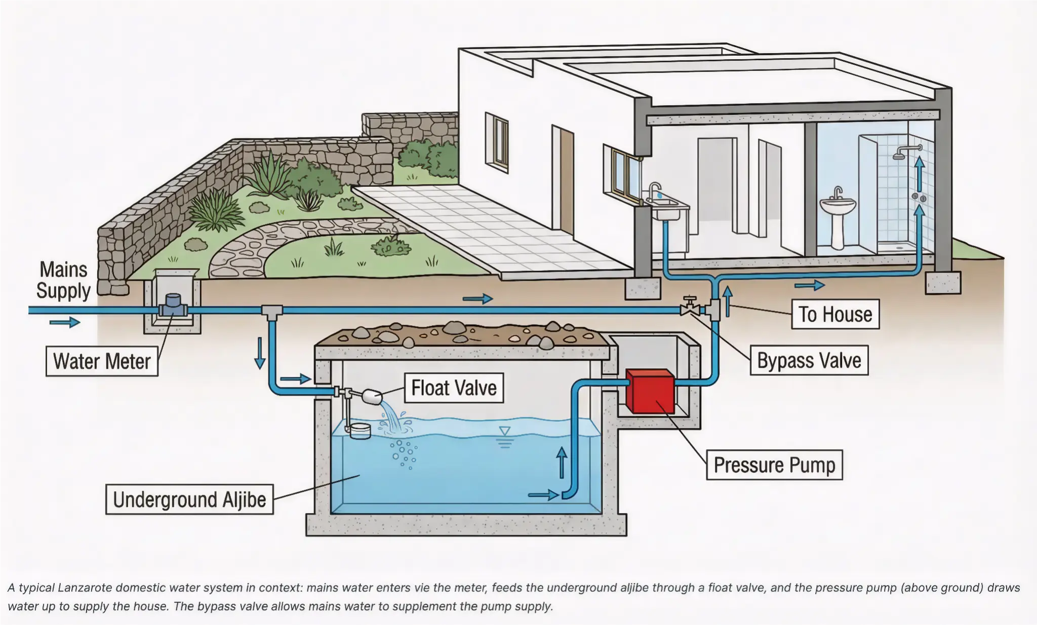 House Context Diagram